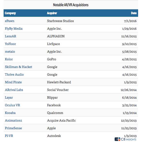 老司機(jī)Facebook帶完節(jié)奏，科技巨頭們也都學(xué)會(huì)在VR/AR領(lǐng)域買買買了