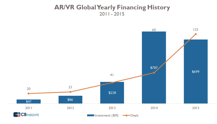 老司機(jī)Facebook帶完節(jié)奏，科技巨頭們也都學(xué)會(huì)在VR/AR領(lǐng)域買買買了