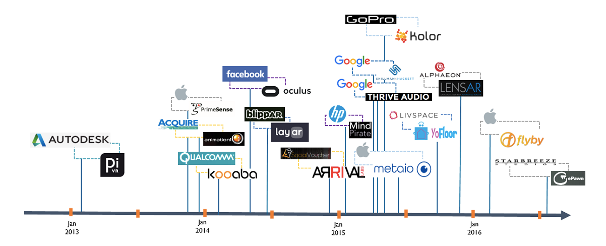 老司機(jī)Facebook帶完節(jié)奏，科技巨頭們也都學(xué)會(huì)在VR/AR領(lǐng)域買買買了