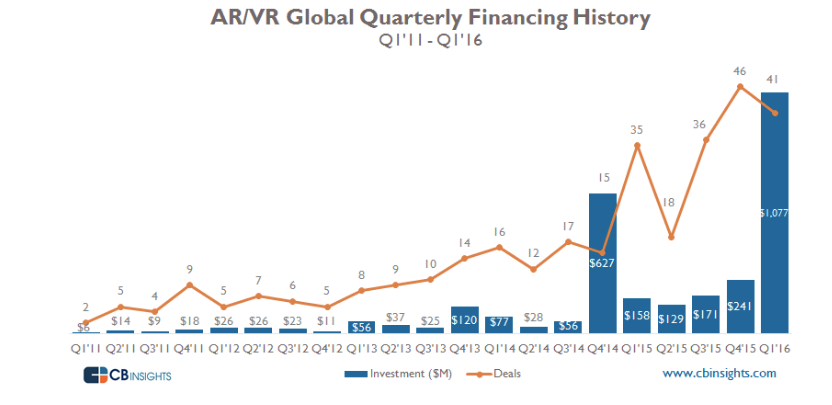 老司機(jī)Facebook帶完節(jié)奏，科技巨頭們也都學(xué)會(huì)在VR/AR領(lǐng)域買買買了