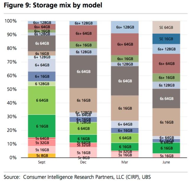 iPhone SE開售一季度后，占據(jù)了美國iPhone市場16%的份額