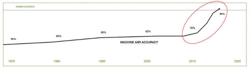 一文讀懂蘋果和Google的人工智能理念、布局和預(yù)期 