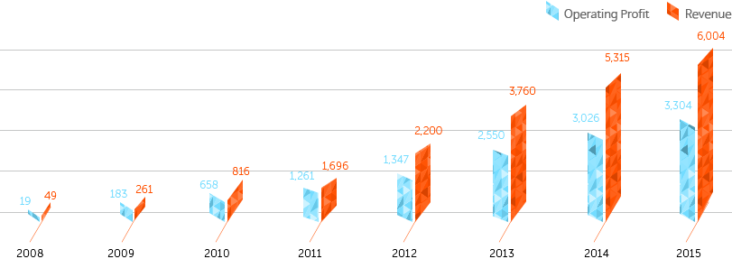的營收和運營利潤變化趨勢，此表中數(shù)據(jù)單位均為億韓元