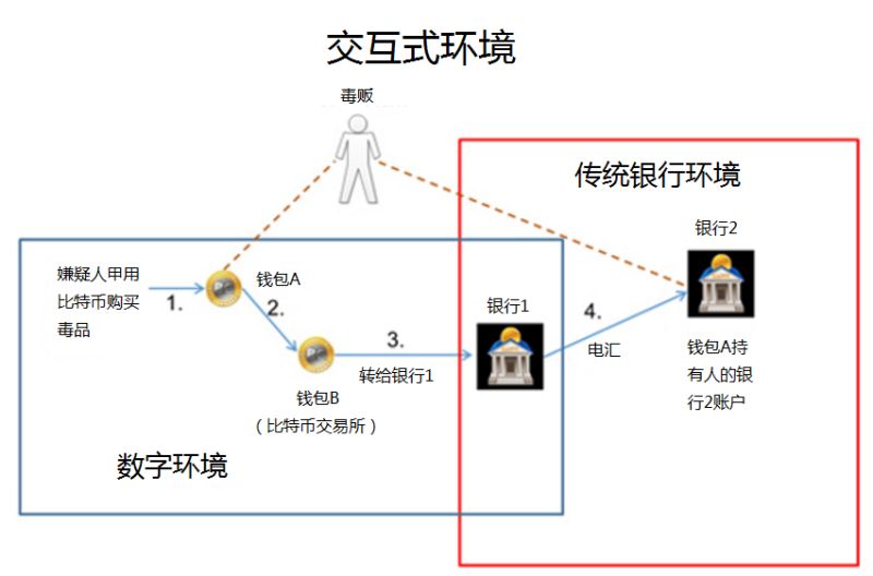 當(dāng)區(qū)塊鏈、數(shù)字加密貨幣與反洗錢（AML）相遇 