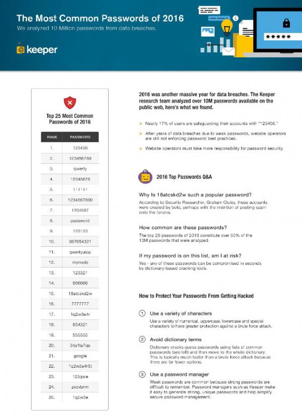 2016年最常見密碼排行 你的密碼上榜了嗎？