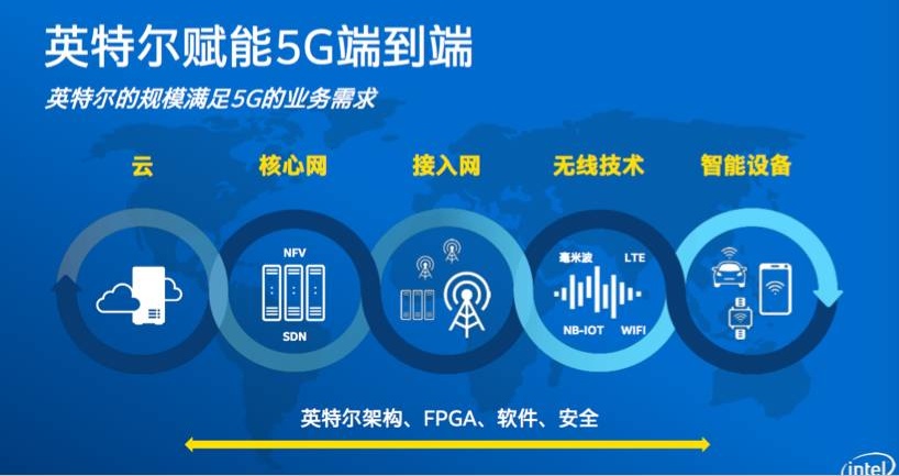 借蘋果懟高通背后，是英特爾害怕錯過5G的恐懼？ 